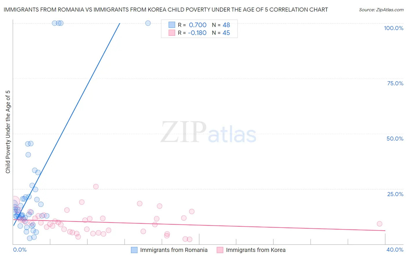 Immigrants from Romania vs Immigrants from Korea Child Poverty Under the Age of 5