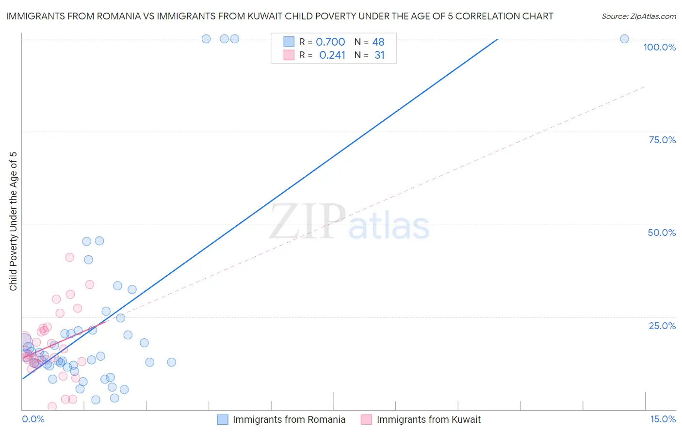 Immigrants from Romania vs Immigrants from Kuwait Child Poverty Under the Age of 5