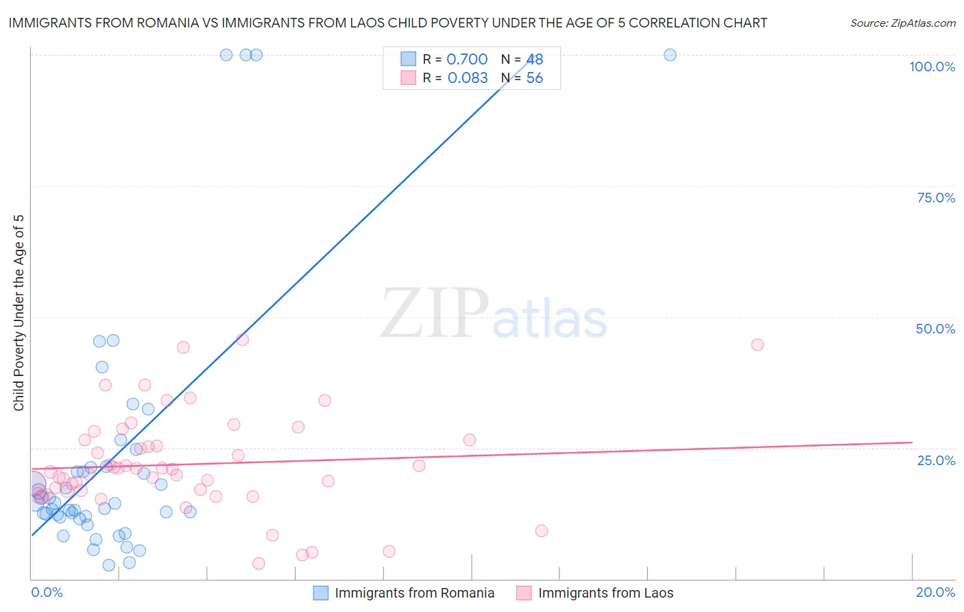 Immigrants from Romania vs Immigrants from Laos Child Poverty Under the Age of 5