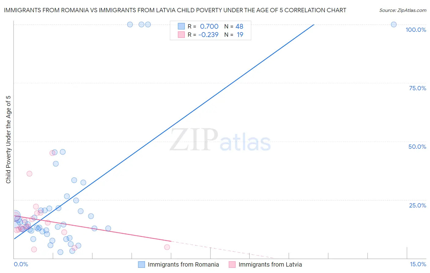 Immigrants from Romania vs Immigrants from Latvia Child Poverty Under the Age of 5