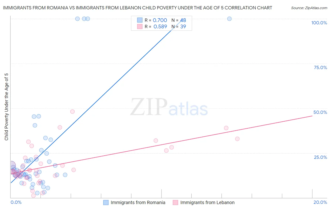 Immigrants from Romania vs Immigrants from Lebanon Child Poverty Under the Age of 5