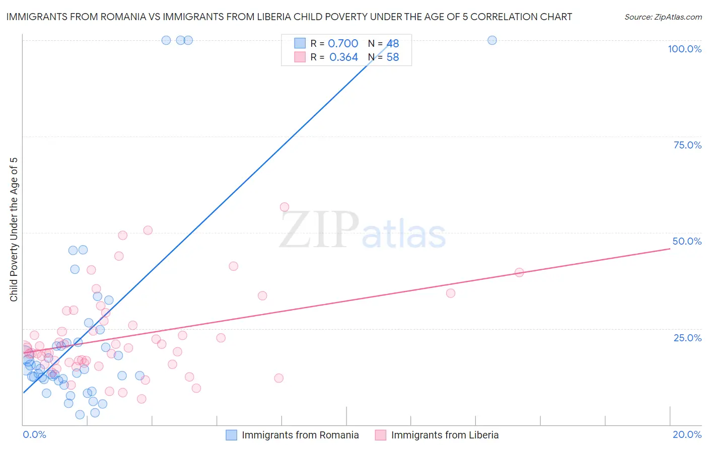Immigrants from Romania vs Immigrants from Liberia Child Poverty Under the Age of 5