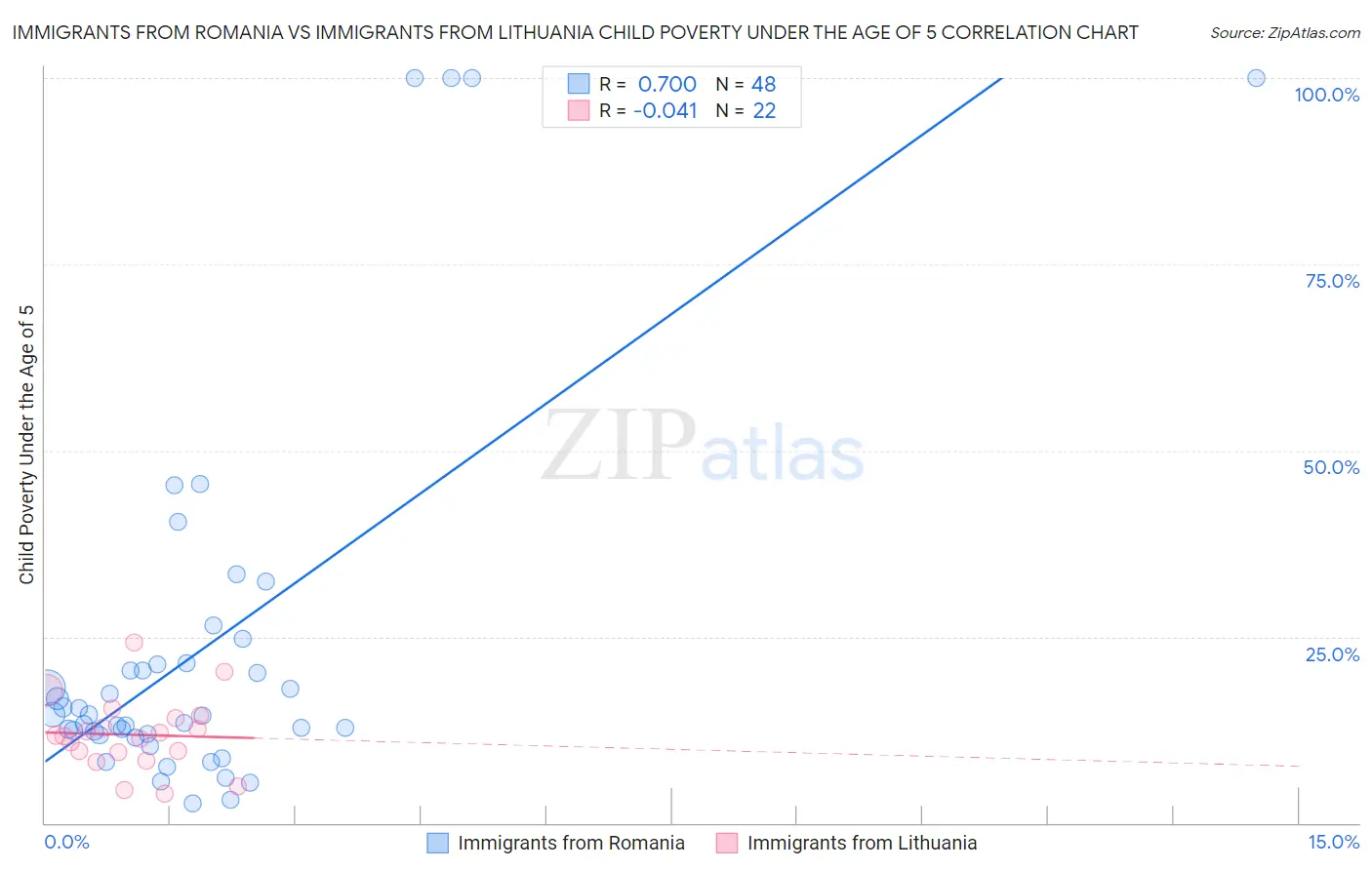 Immigrants from Romania vs Immigrants from Lithuania Child Poverty Under the Age of 5