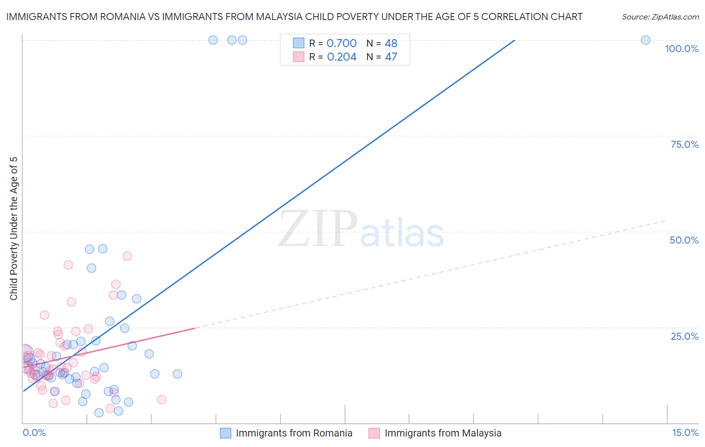 Immigrants from Romania vs Immigrants from Malaysia Child Poverty Under the Age of 5