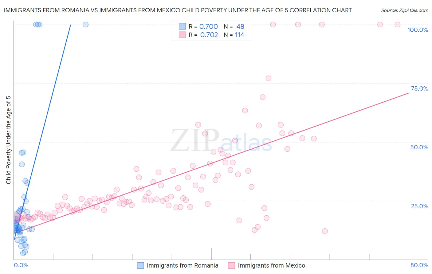 Immigrants from Romania vs Immigrants from Mexico Child Poverty Under the Age of 5