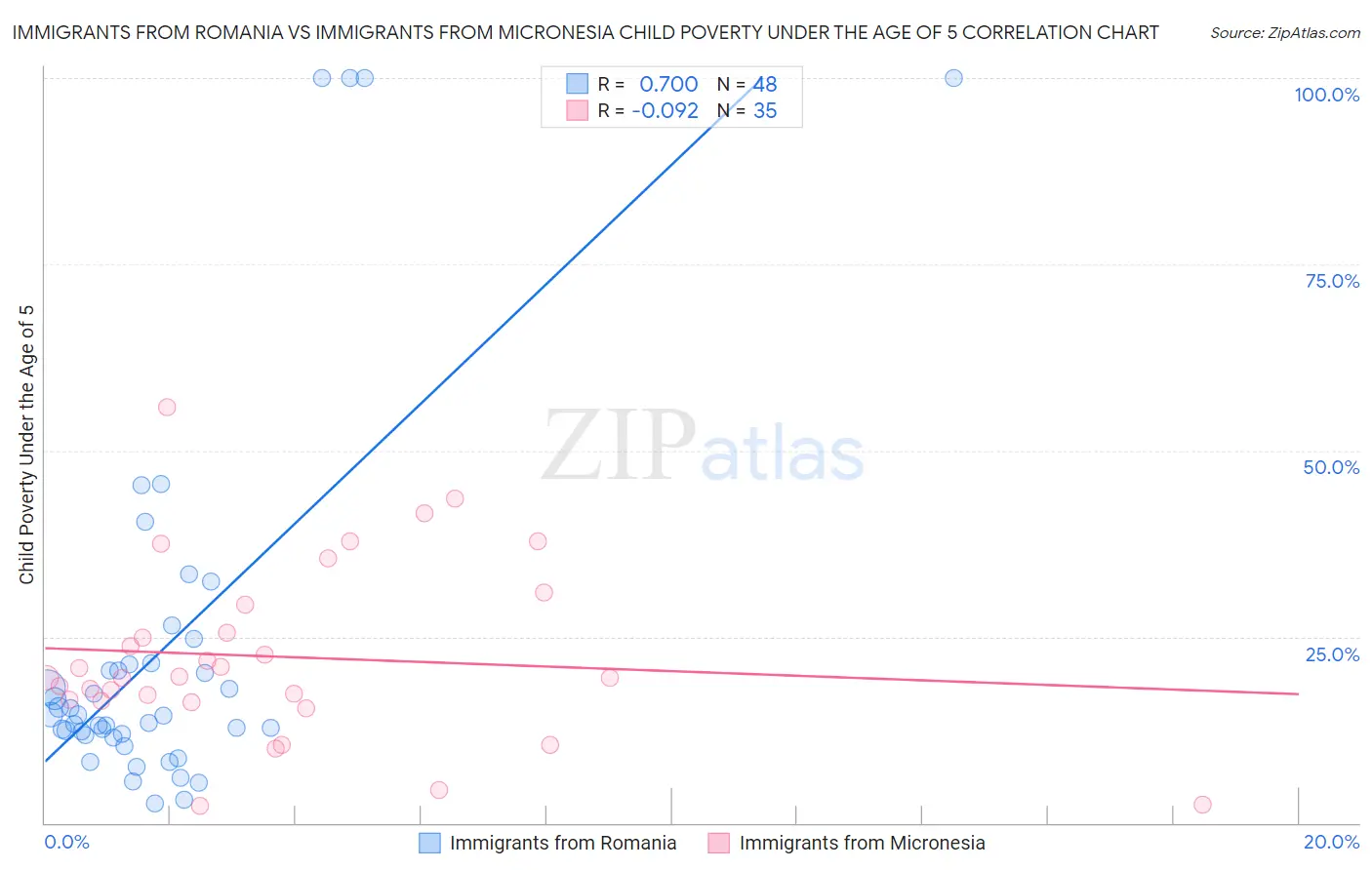 Immigrants from Romania vs Immigrants from Micronesia Child Poverty Under the Age of 5