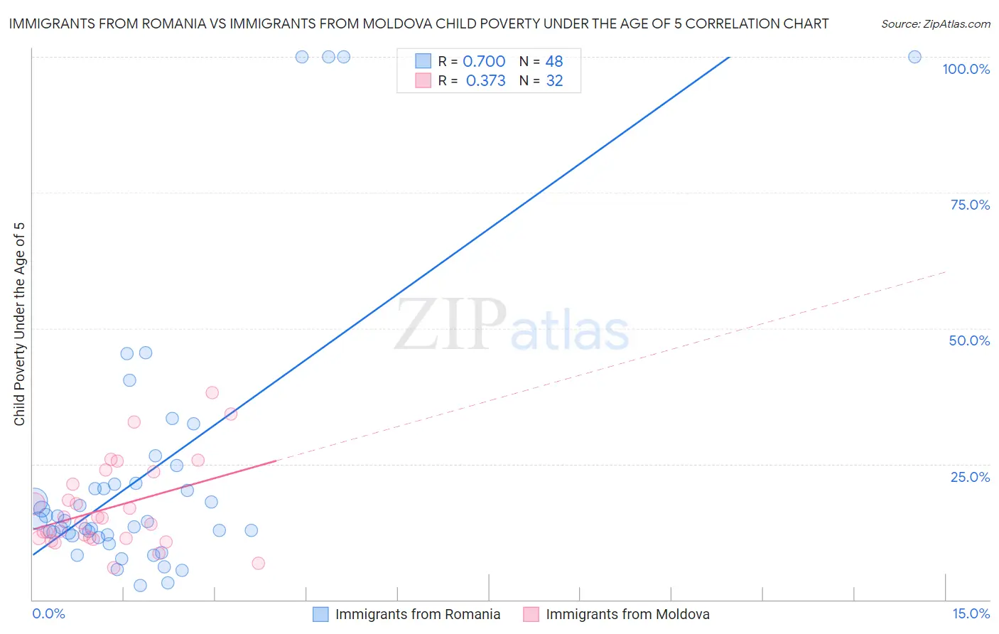 Immigrants from Romania vs Immigrants from Moldova Child Poverty Under the Age of 5