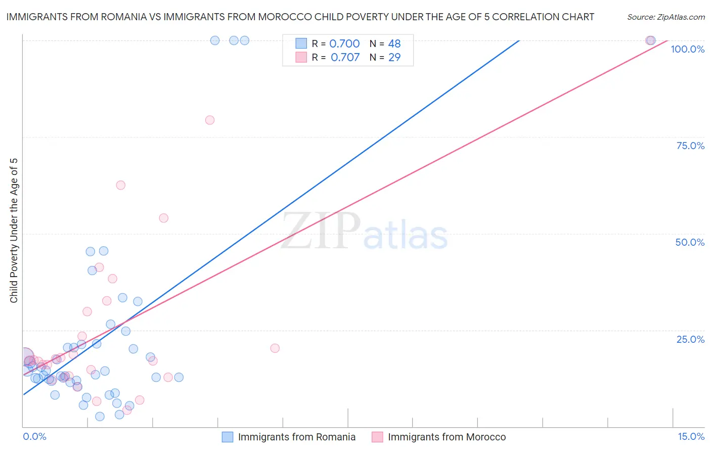 Immigrants from Romania vs Immigrants from Morocco Child Poverty Under the Age of 5