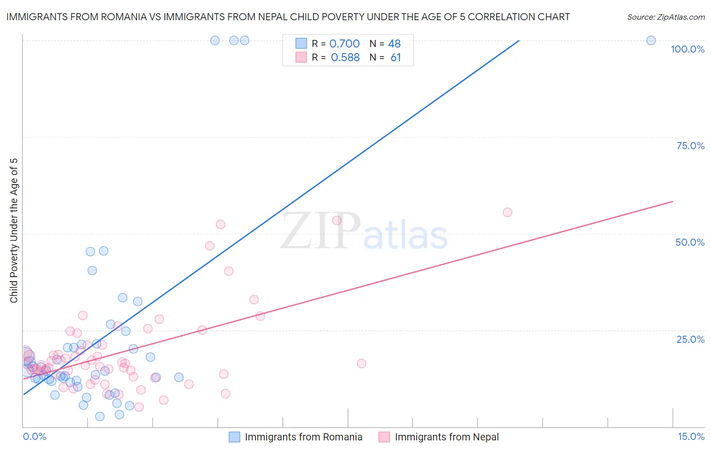 Immigrants from Romania vs Immigrants from Nepal Child Poverty Under the Age of 5