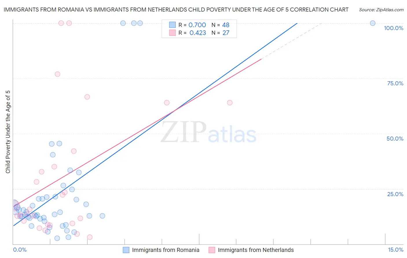 Immigrants from Romania vs Immigrants from Netherlands Child Poverty Under the Age of 5