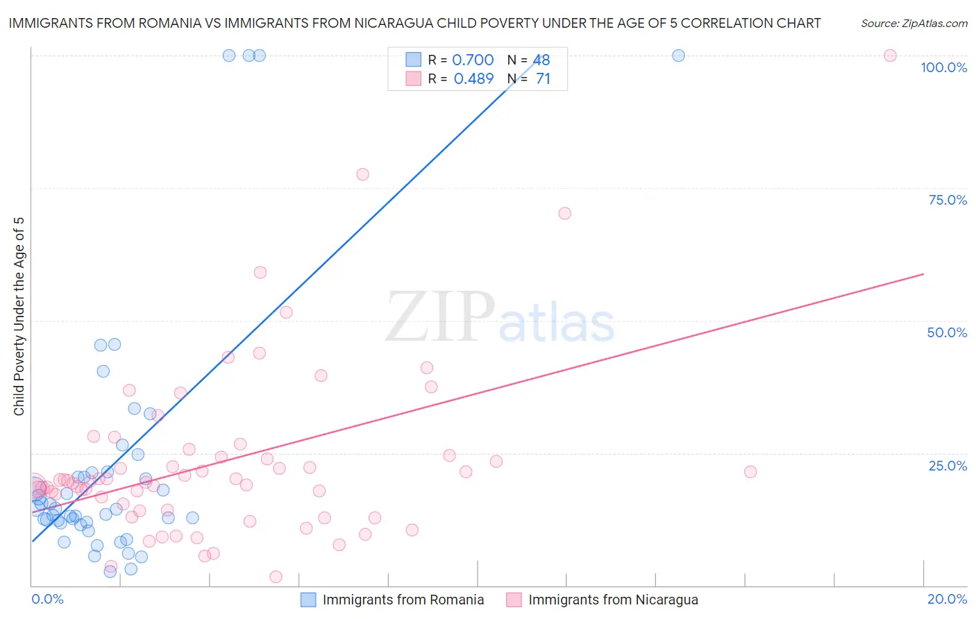 Immigrants from Romania vs Immigrants from Nicaragua Child Poverty Under the Age of 5