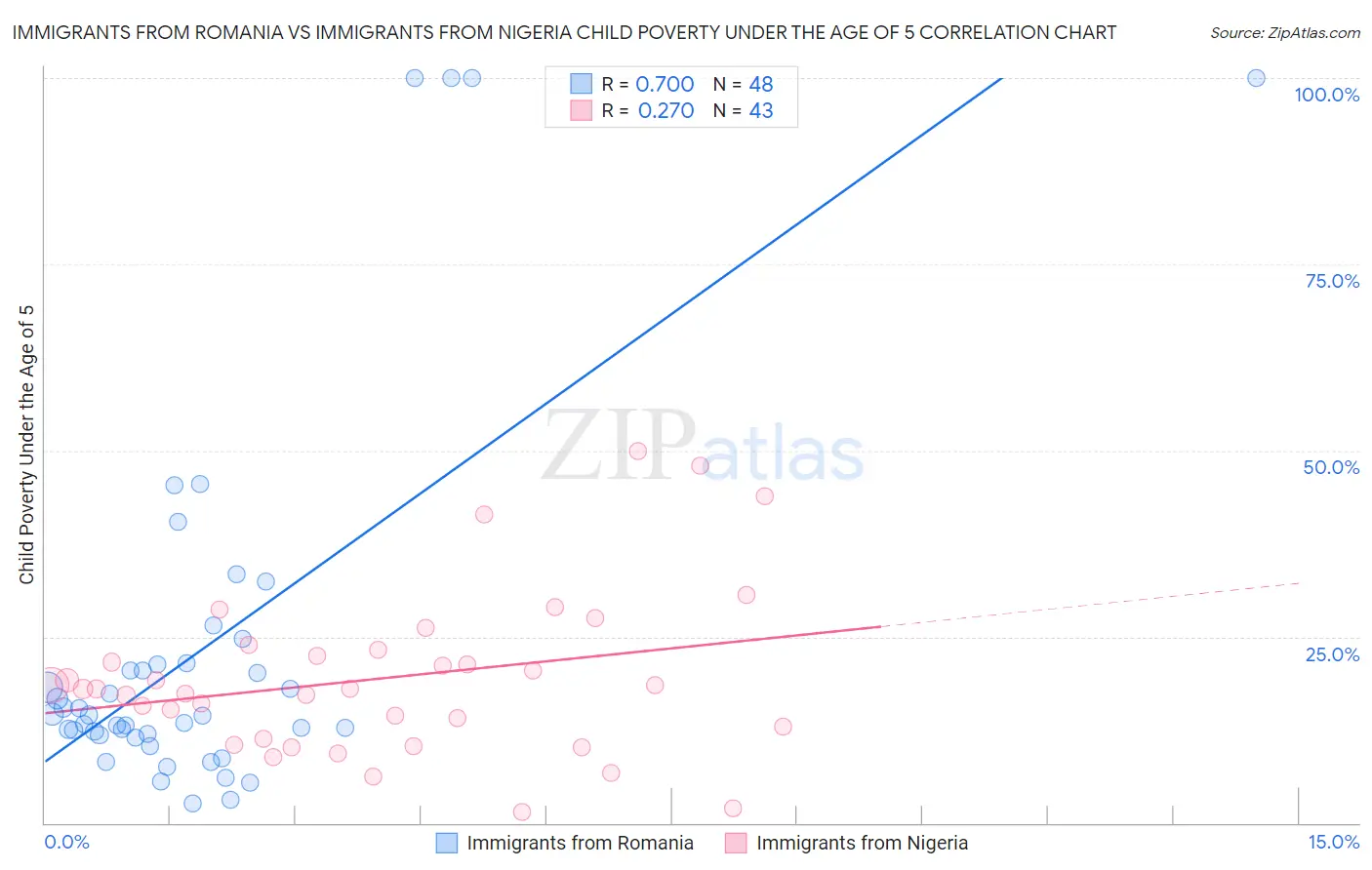 Immigrants from Romania vs Immigrants from Nigeria Child Poverty Under the Age of 5
