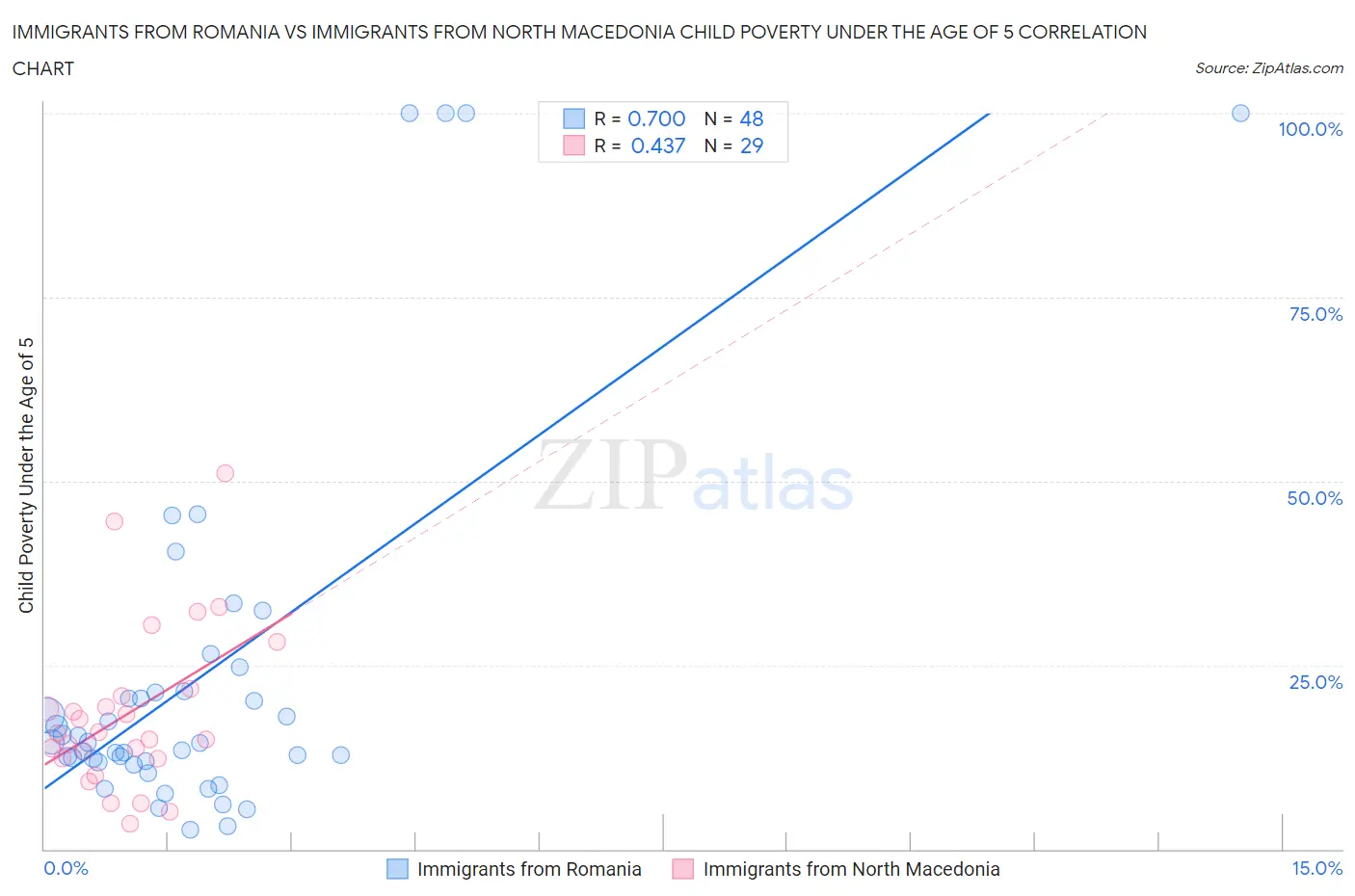 Immigrants from Romania vs Immigrants from North Macedonia Child Poverty Under the Age of 5