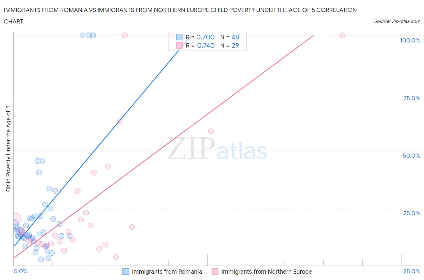 Immigrants from Romania vs Immigrants from Northern Europe Child Poverty Under the Age of 5