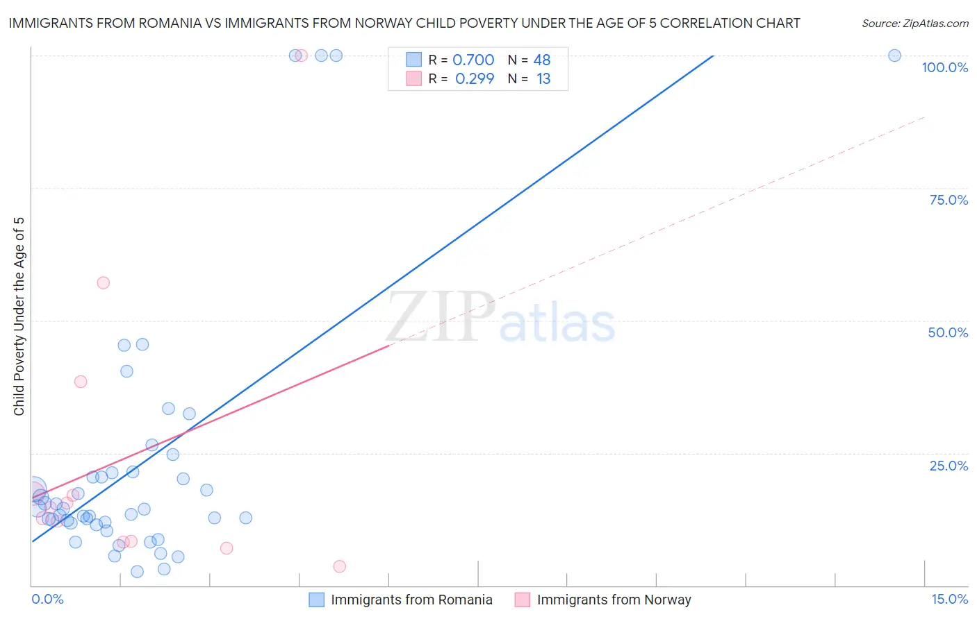 Immigrants from Romania vs Immigrants from Norway Child Poverty Under the Age of 5