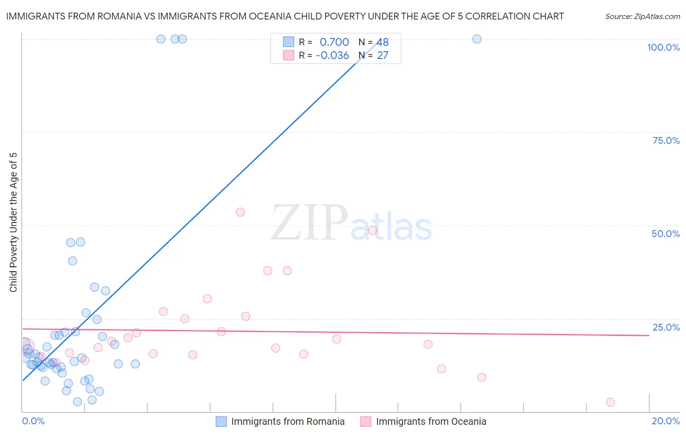 Immigrants from Romania vs Immigrants from Oceania Child Poverty Under the Age of 5