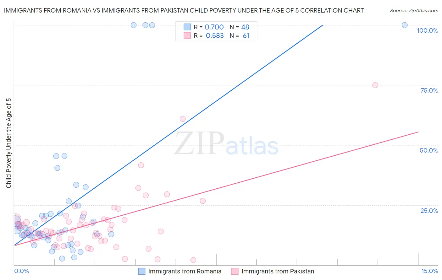 Immigrants from Romania vs Immigrants from Pakistan Child Poverty Under the Age of 5