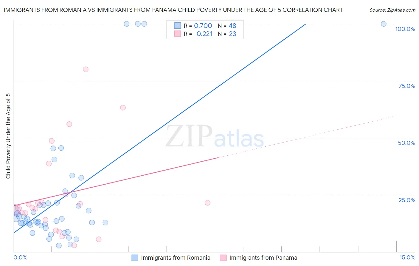 Immigrants from Romania vs Immigrants from Panama Child Poverty Under the Age of 5