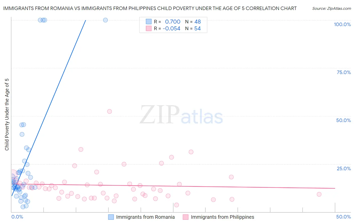 Immigrants from Romania vs Immigrants from Philippines Child Poverty Under the Age of 5