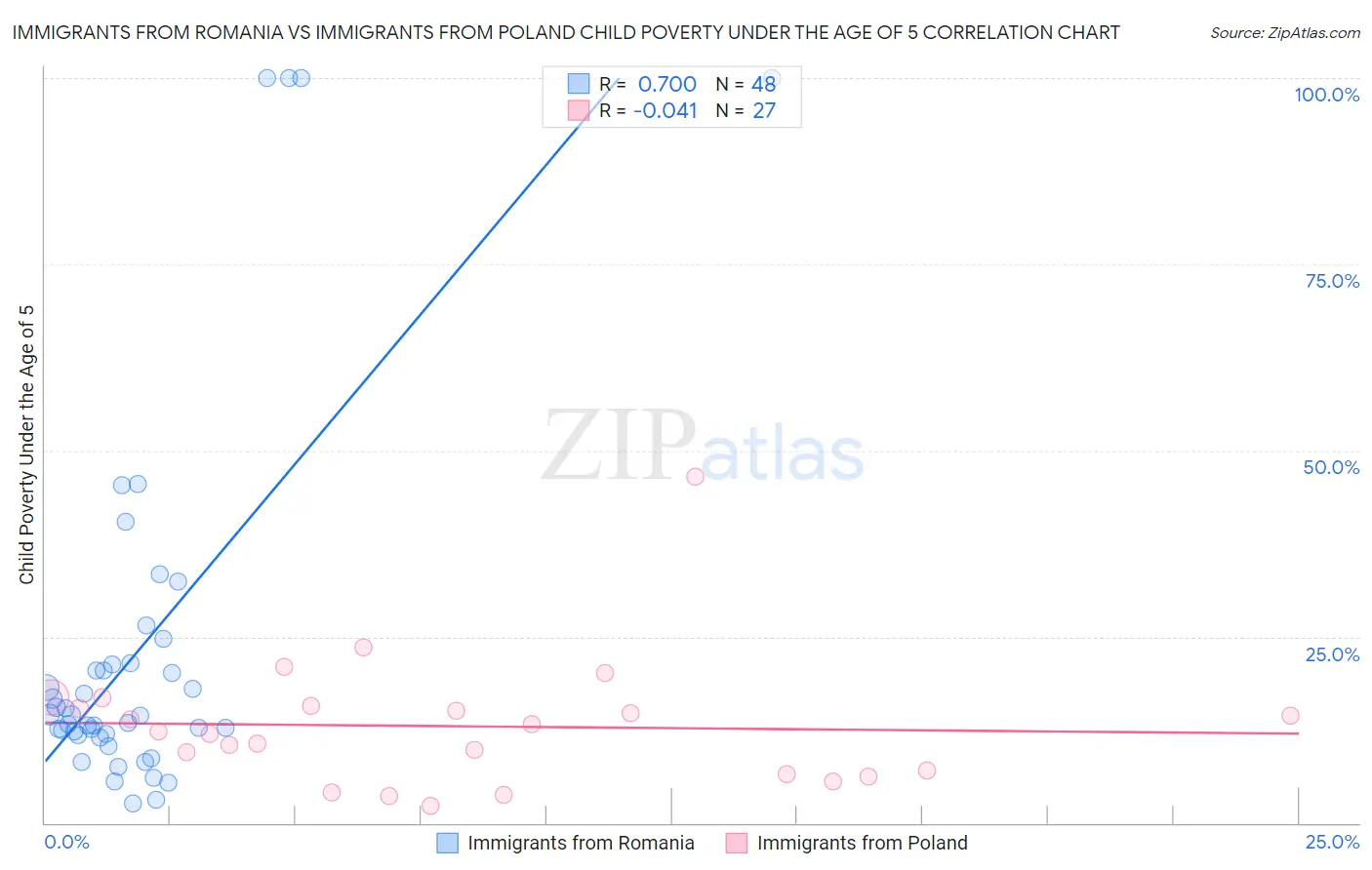 Immigrants from Romania vs Immigrants from Poland Child Poverty Under the Age of 5