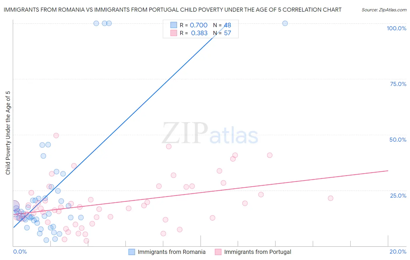 Immigrants from Romania vs Immigrants from Portugal Child Poverty Under the Age of 5