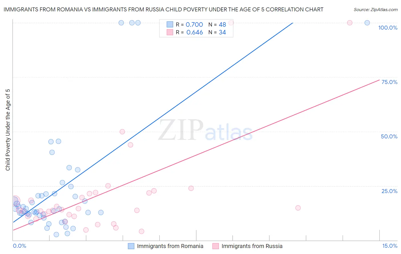 Immigrants from Romania vs Immigrants from Russia Child Poverty Under the Age of 5