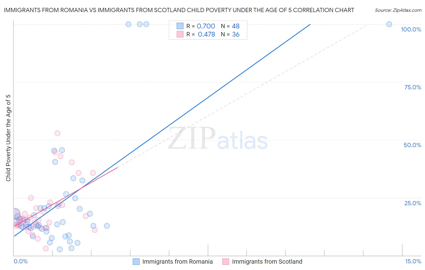 Immigrants from Romania vs Immigrants from Scotland Child Poverty Under the Age of 5