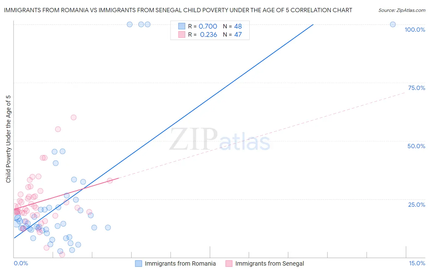 Immigrants from Romania vs Immigrants from Senegal Child Poverty Under the Age of 5