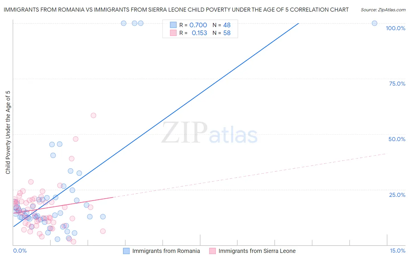 Immigrants from Romania vs Immigrants from Sierra Leone Child Poverty Under the Age of 5