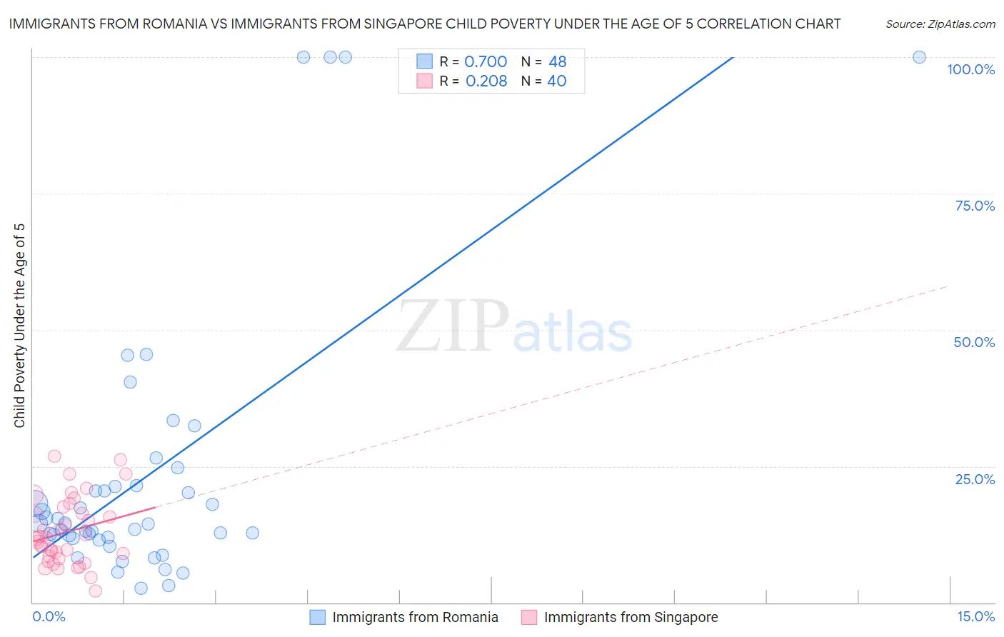Immigrants from Romania vs Immigrants from Singapore Child Poverty Under the Age of 5
