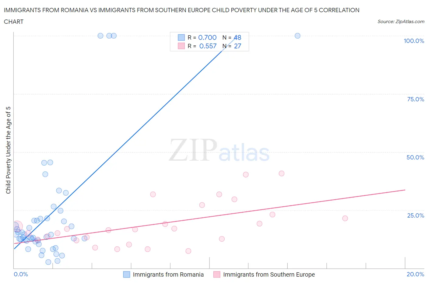 Immigrants from Romania vs Immigrants from Southern Europe Child Poverty Under the Age of 5