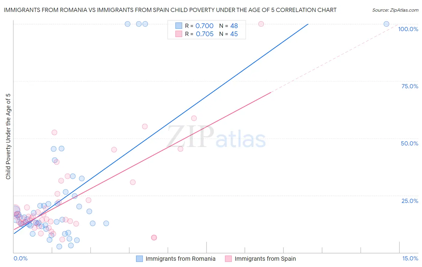 Immigrants from Romania vs Immigrants from Spain Child Poverty Under the Age of 5