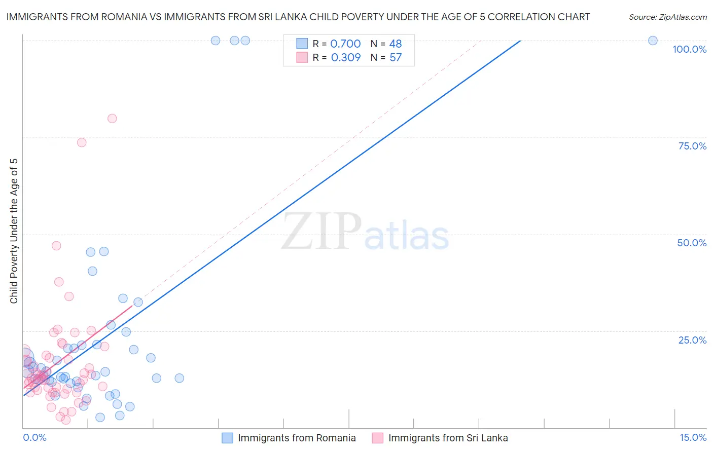 Immigrants from Romania vs Immigrants from Sri Lanka Child Poverty Under the Age of 5