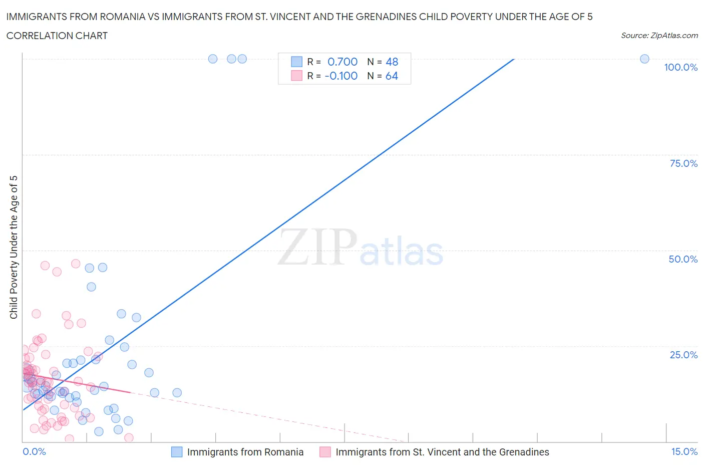 Immigrants from Romania vs Immigrants from St. Vincent and the Grenadines Child Poverty Under the Age of 5