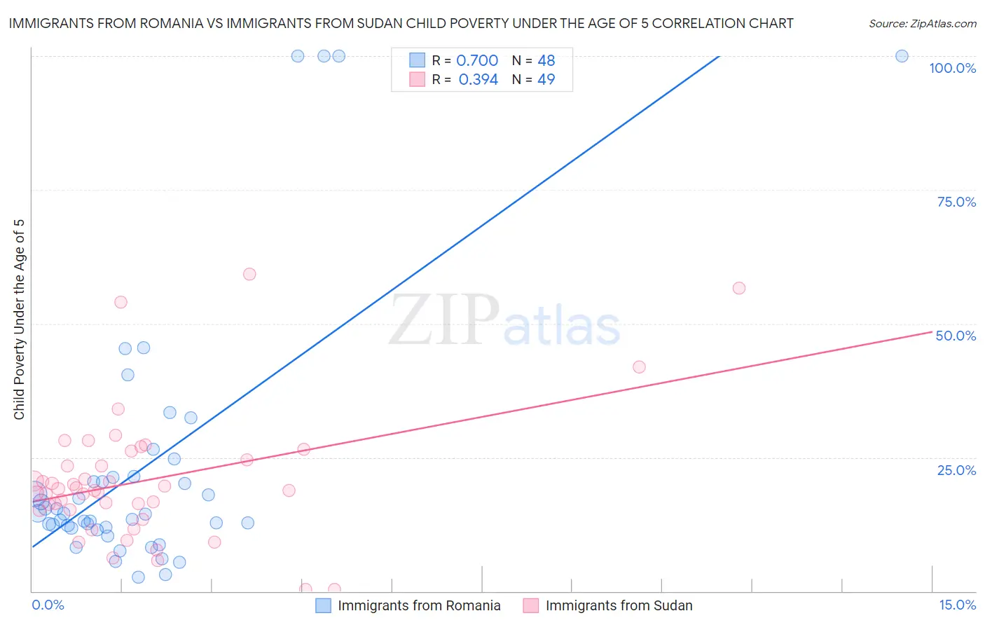 Immigrants from Romania vs Immigrants from Sudan Child Poverty Under the Age of 5