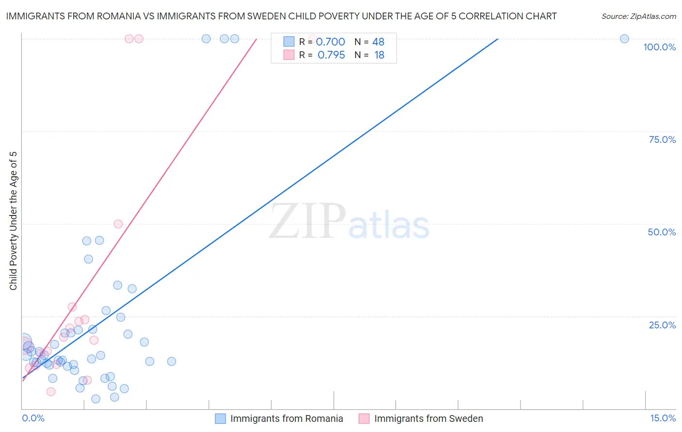 Immigrants from Romania vs Immigrants from Sweden Child Poverty Under the Age of 5
