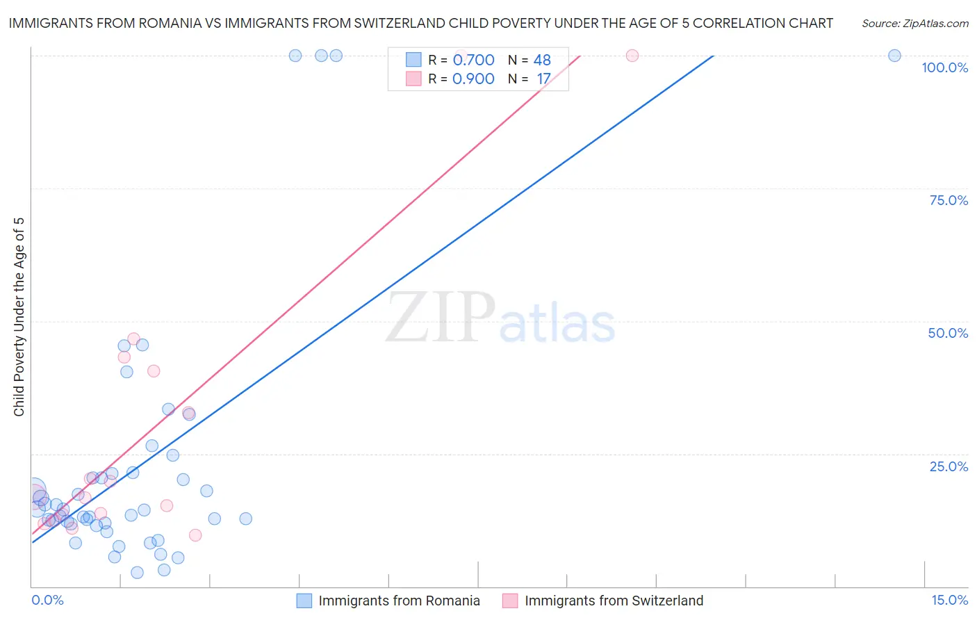 Immigrants from Romania vs Immigrants from Switzerland Child Poverty Under the Age of 5