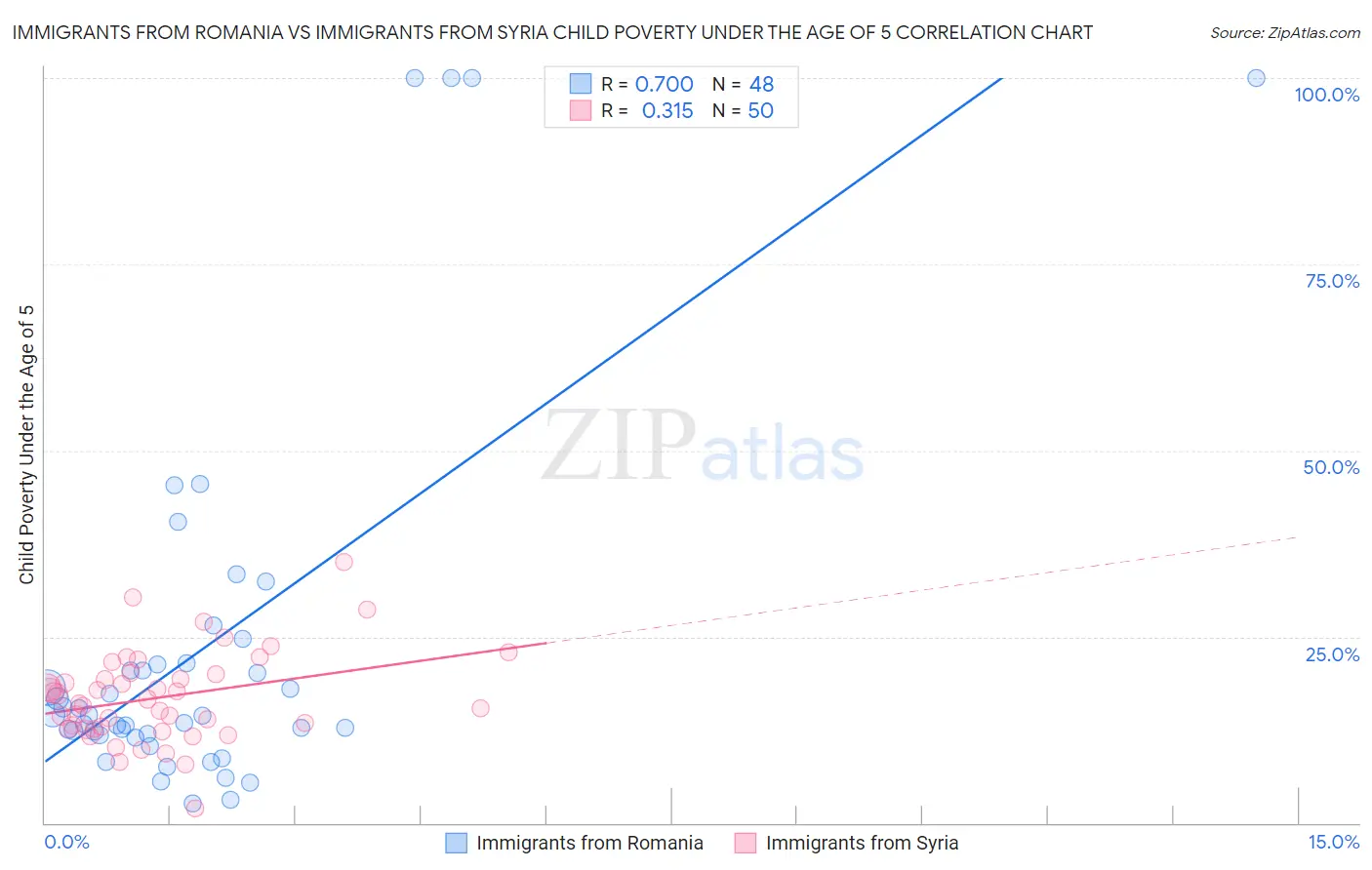 Immigrants from Romania vs Immigrants from Syria Child Poverty Under the Age of 5