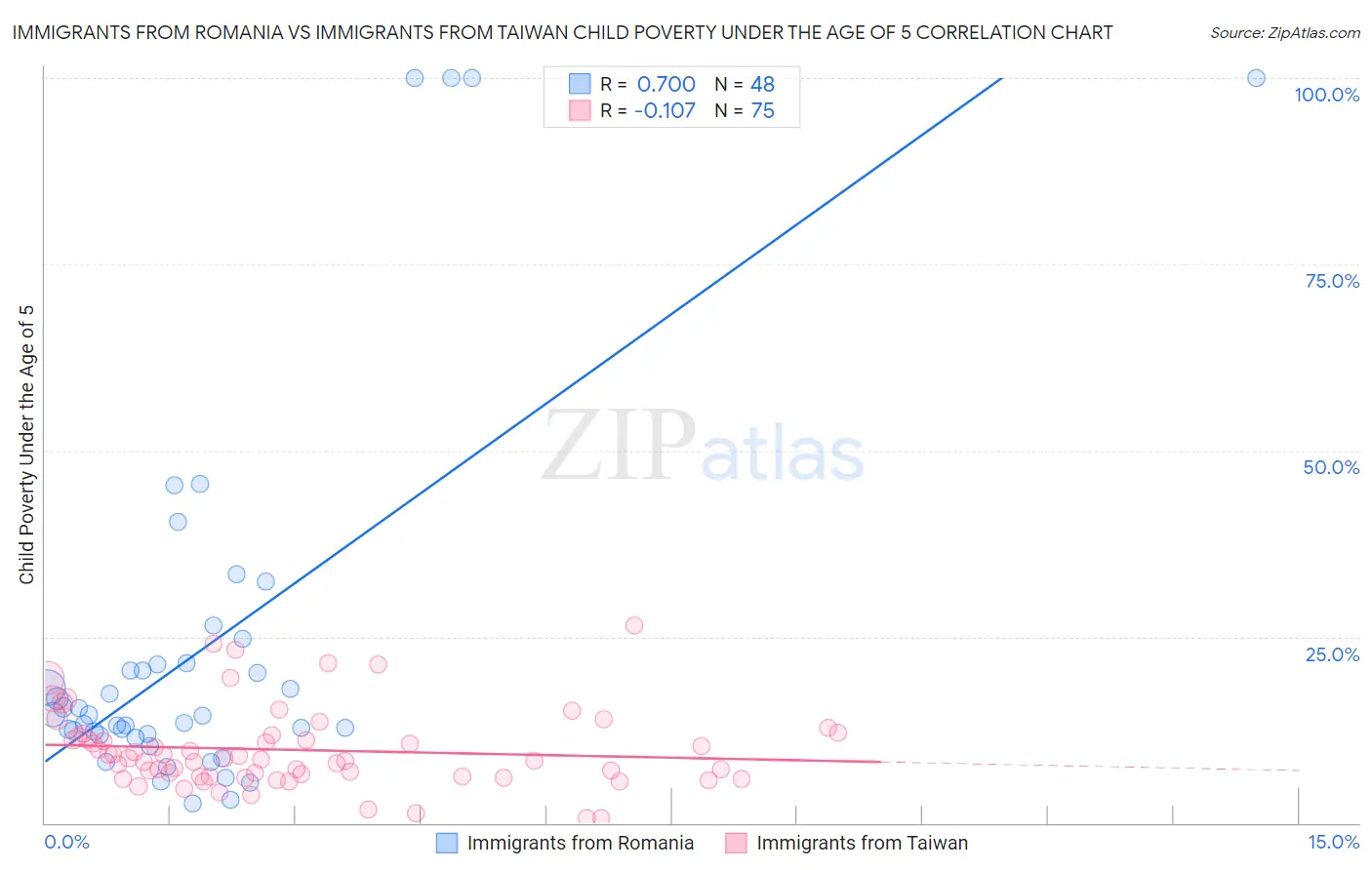 Immigrants from Romania vs Immigrants from Taiwan Child Poverty Under the Age of 5