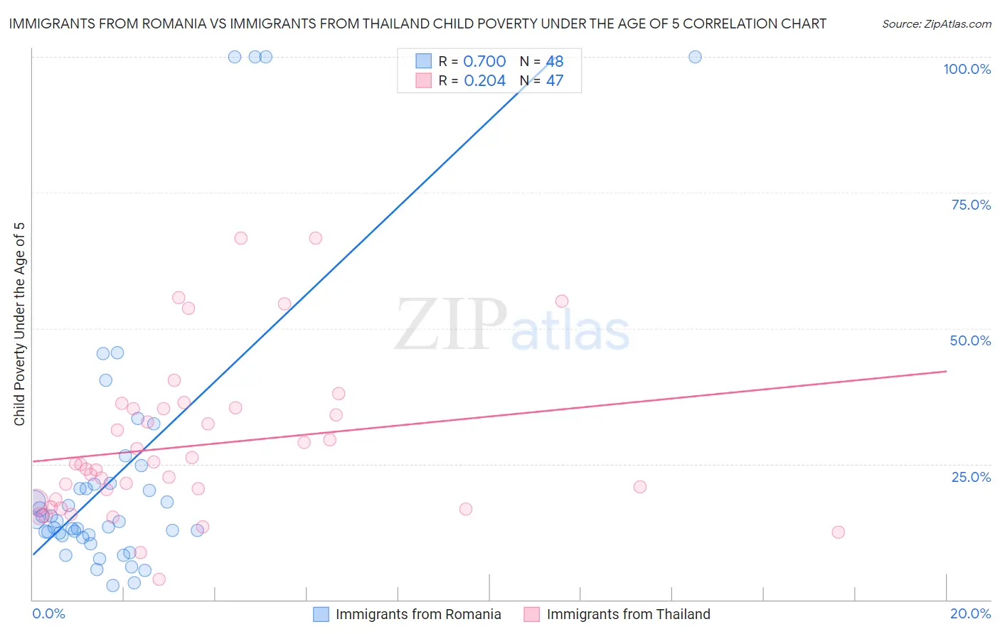 Immigrants from Romania vs Immigrants from Thailand Child Poverty Under the Age of 5