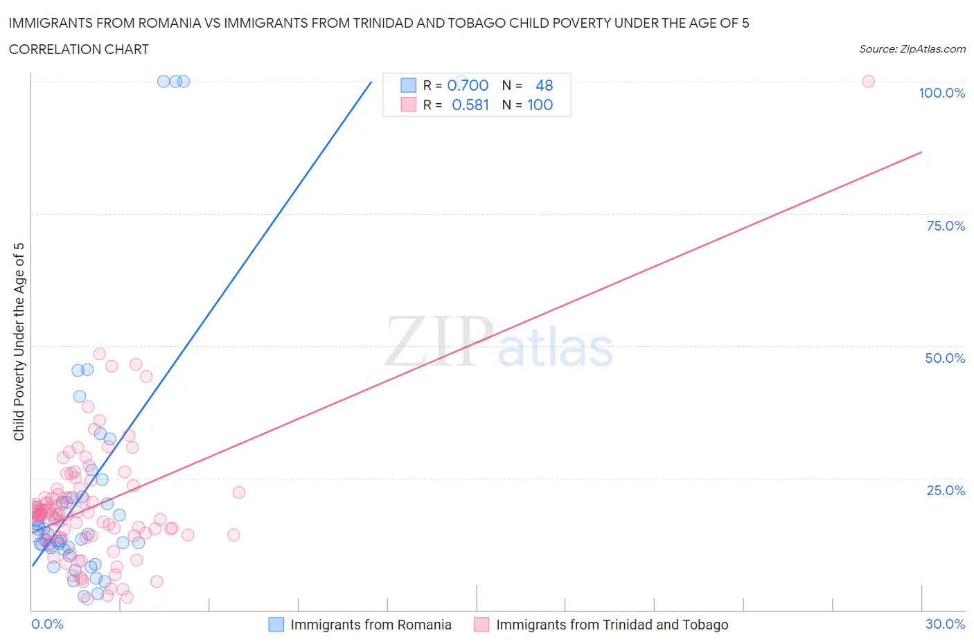 Immigrants from Romania vs Immigrants from Trinidad and Tobago Child Poverty Under the Age of 5