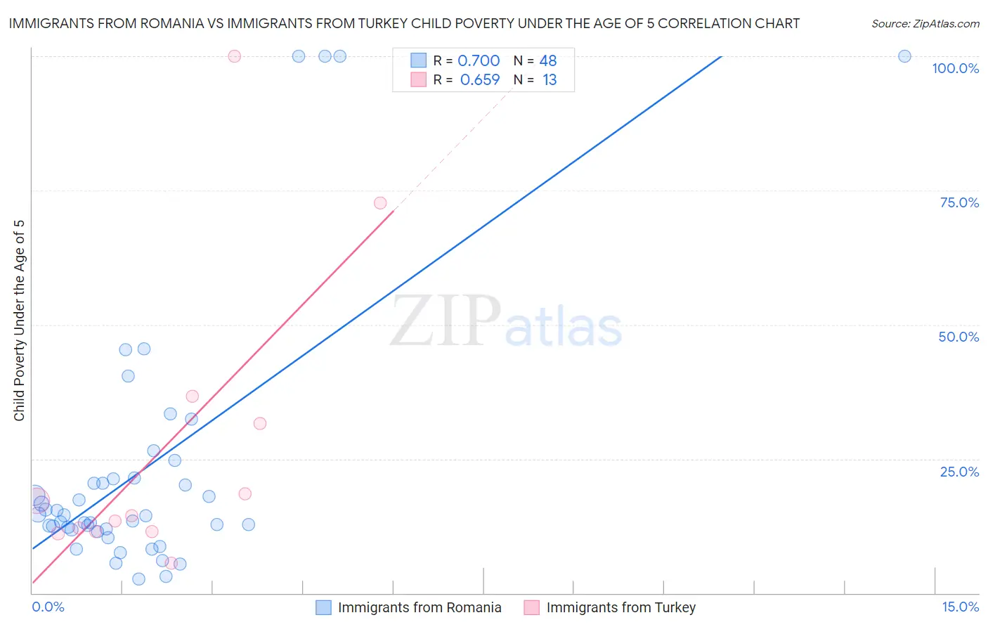 Immigrants from Romania vs Immigrants from Turkey Child Poverty Under the Age of 5
