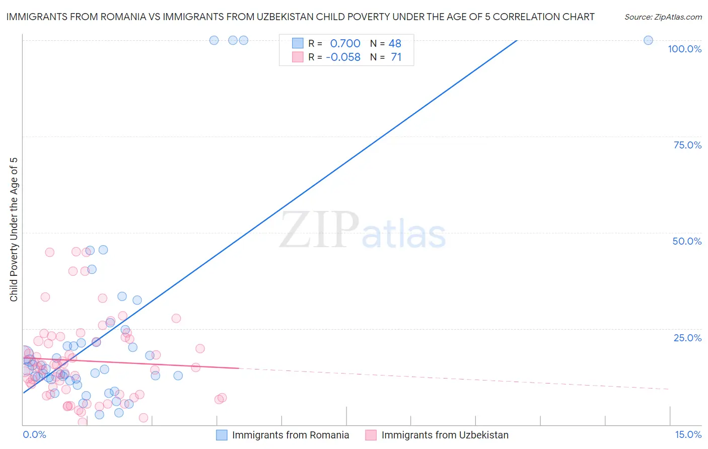 Immigrants from Romania vs Immigrants from Uzbekistan Child Poverty Under the Age of 5