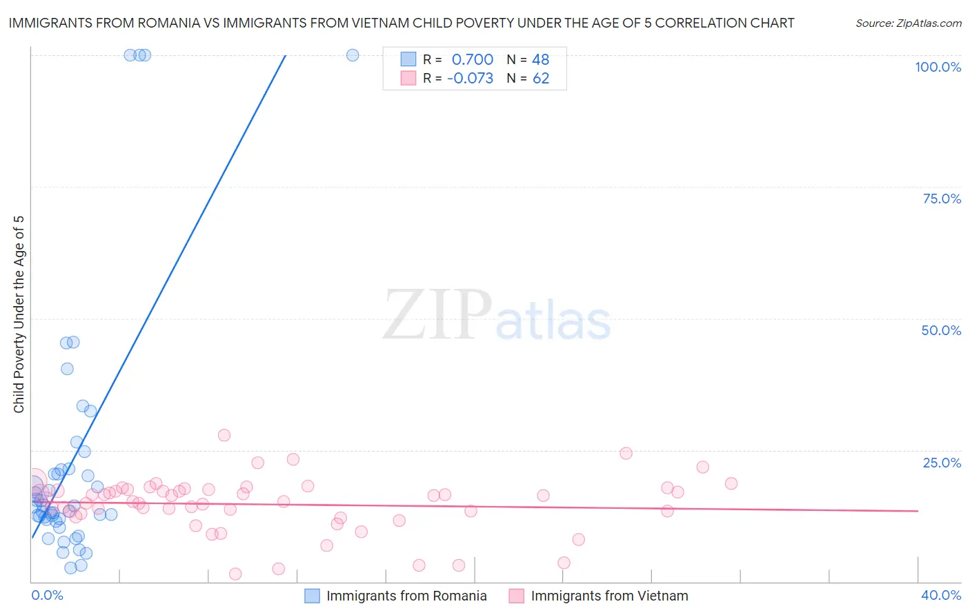 Immigrants from Romania vs Immigrants from Vietnam Child Poverty Under the Age of 5