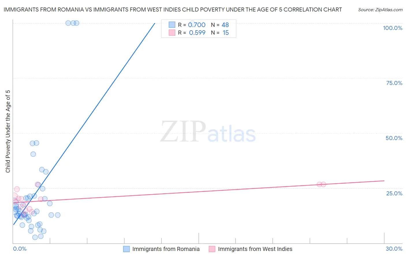 Immigrants from Romania vs Immigrants from West Indies Child Poverty Under the Age of 5