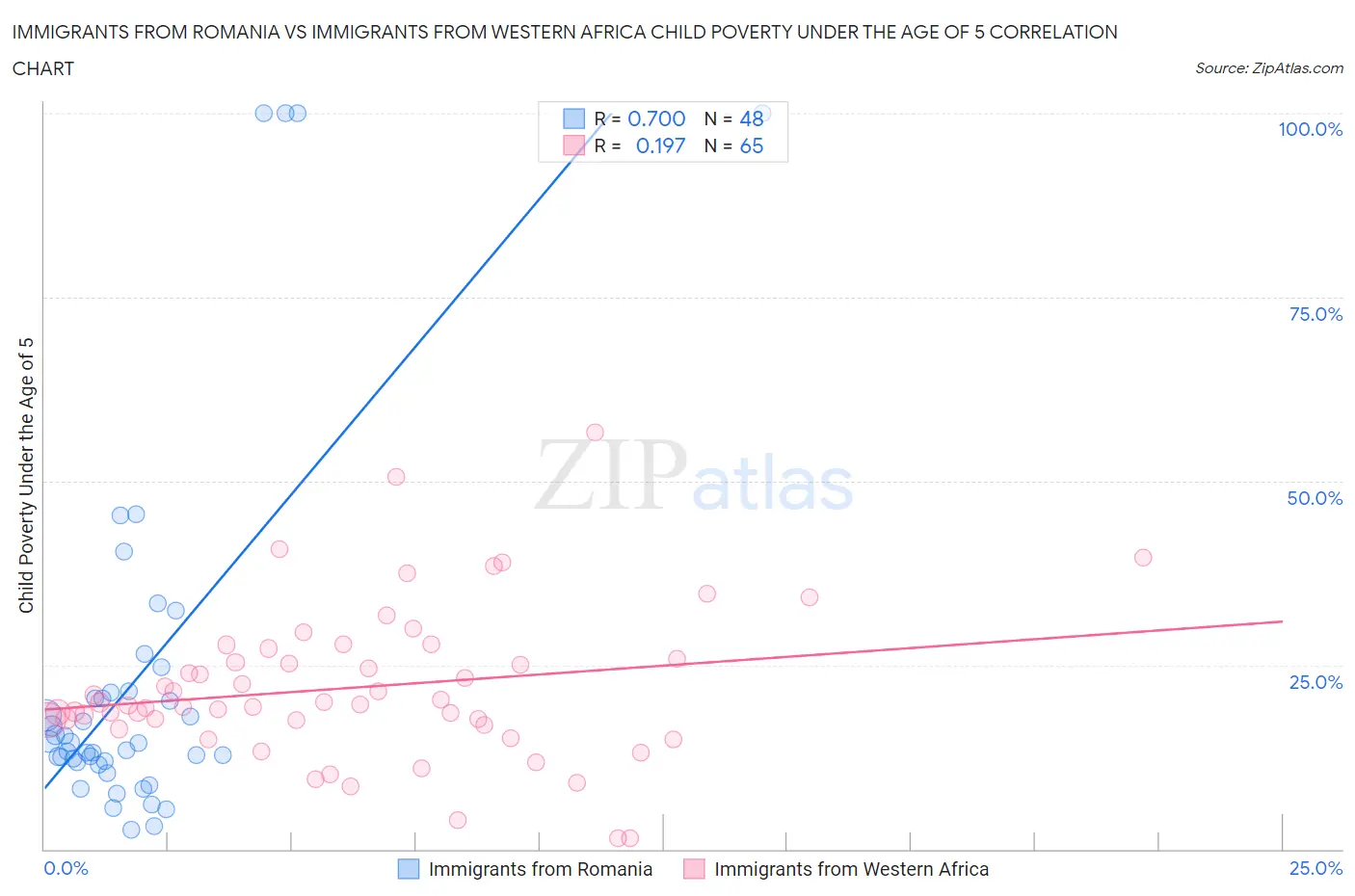 Immigrants from Romania vs Immigrants from Western Africa Child Poverty Under the Age of 5