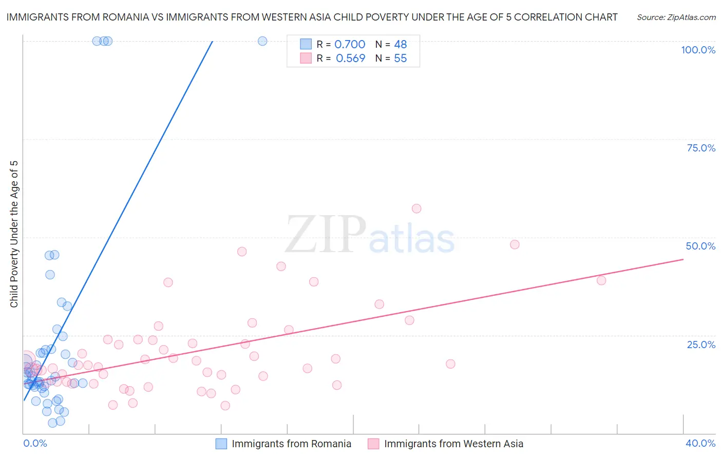 Immigrants from Romania vs Immigrants from Western Asia Child Poverty Under the Age of 5