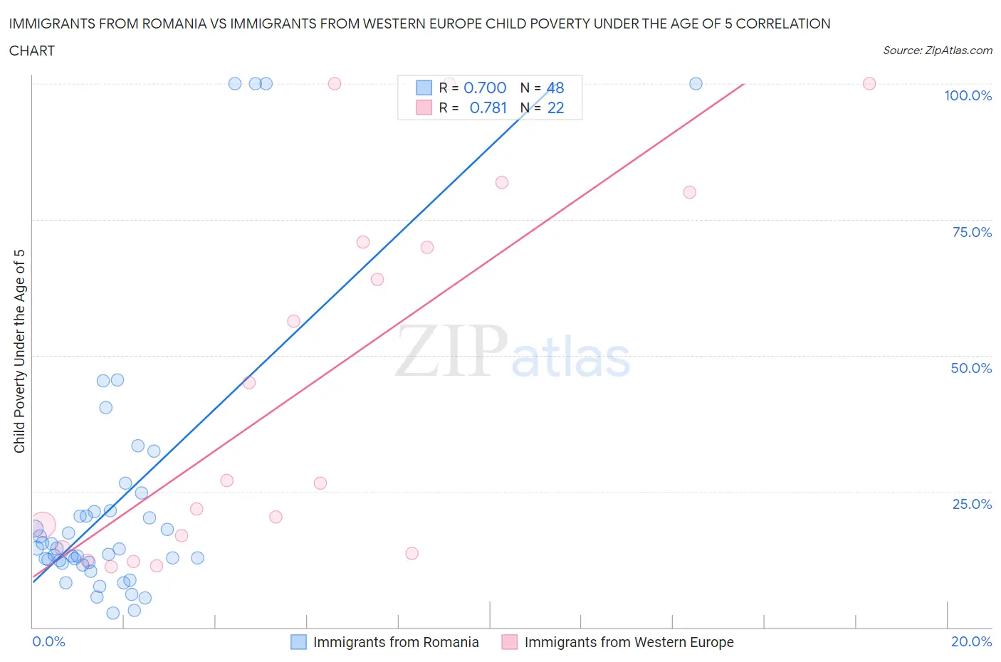 Immigrants from Romania vs Immigrants from Western Europe Child Poverty Under the Age of 5