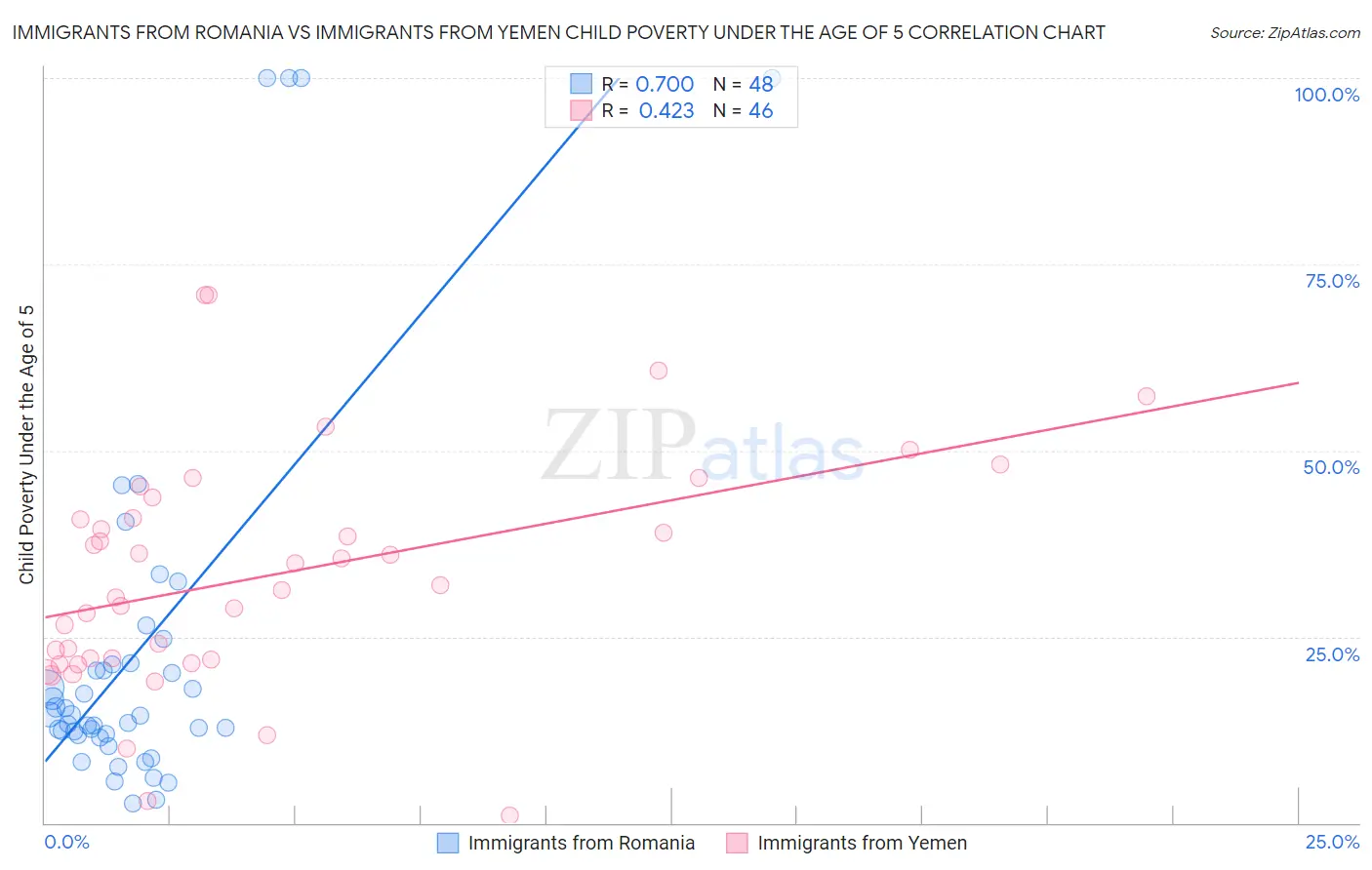 Immigrants from Romania vs Immigrants from Yemen Child Poverty Under the Age of 5