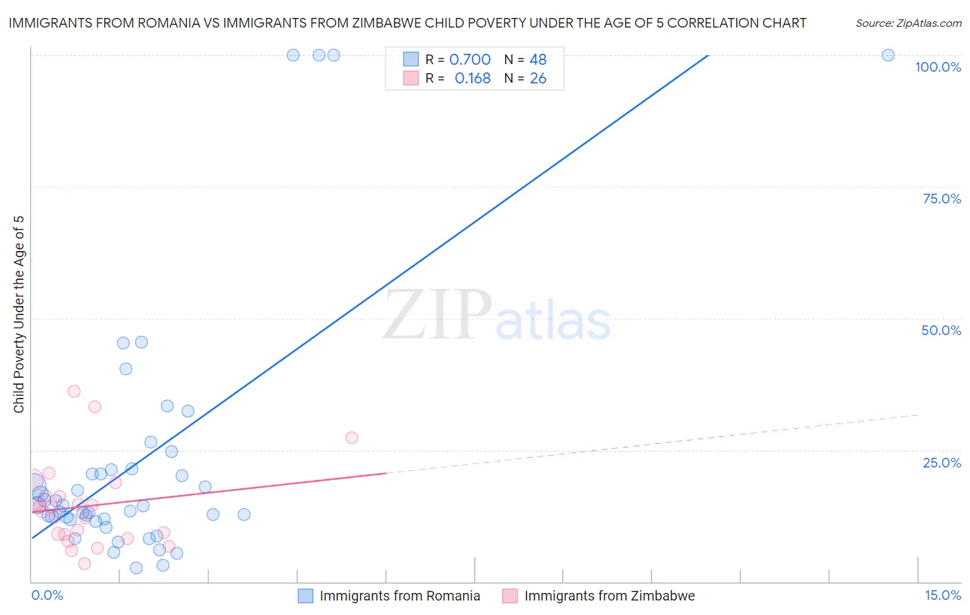 Immigrants from Romania vs Immigrants from Zimbabwe Child Poverty Under the Age of 5